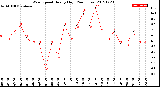 Milwaukee Weather Wind Speed<br>Hourly High<br>(24 Hours)