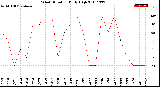 Milwaukee Weather Wind Direction<br>Daily High