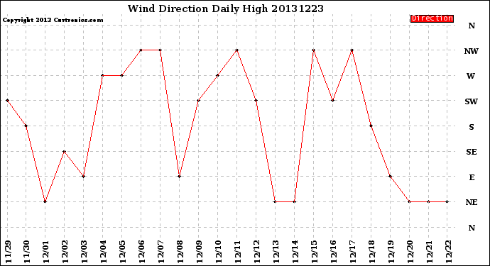Milwaukee Weather Wind Direction<br>Daily High