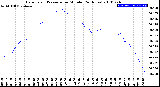 Milwaukee Weather Barometric Pressure<br>per Minute<br>(24 Hours)