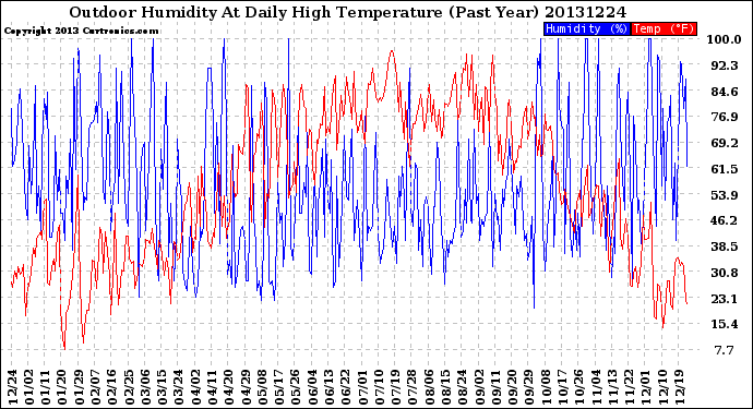 Milwaukee Weather Outdoor Humidity<br>At Daily High<br>Temperature<br>(Past Year)