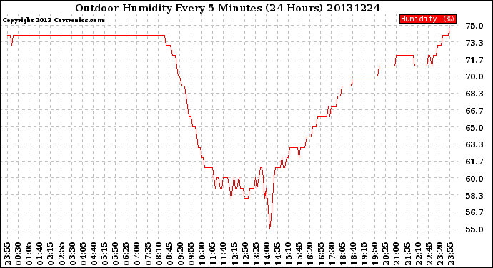 Milwaukee Weather Outdoor Humidity<br>Every 5 Minutes<br>(24 Hours)