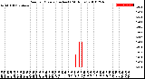 Milwaukee Weather Rain<br>per Minute<br>(Inches)<br>(24 Hours)