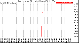 Milwaukee Weather Rain Rate<br>per Minute<br>(24 Hours)