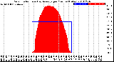 Milwaukee Weather Solar Radiation<br>& Day Average<br>per Minute<br>(Today)