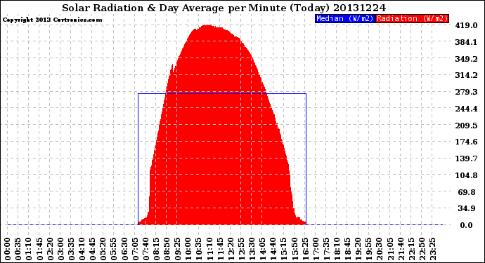Milwaukee Weather Solar Radiation<br>& Day Average<br>per Minute<br>(Today)