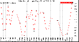 Milwaukee Weather Solar Radiation<br>per Day KW/m2