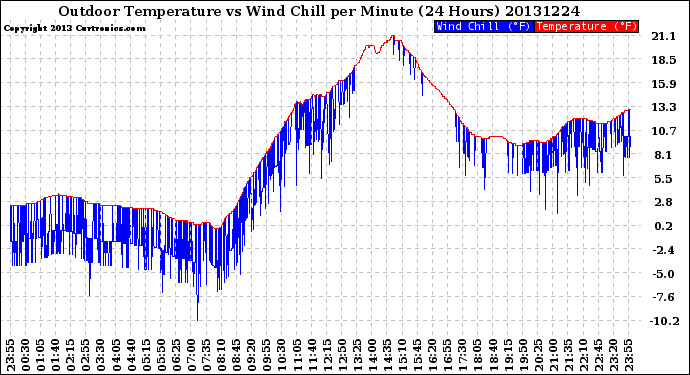 Milwaukee Weather Outdoor Temperature<br>vs Wind Chill<br>per Minute<br>(24 Hours)