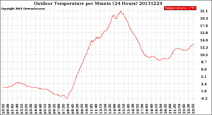 Milwaukee Weather Outdoor Temperature<br>per Minute<br>(24 Hours)