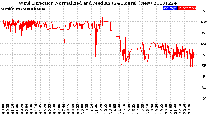 Milwaukee Weather Wind Direction<br>Normalized and Median<br>(24 Hours) (New)