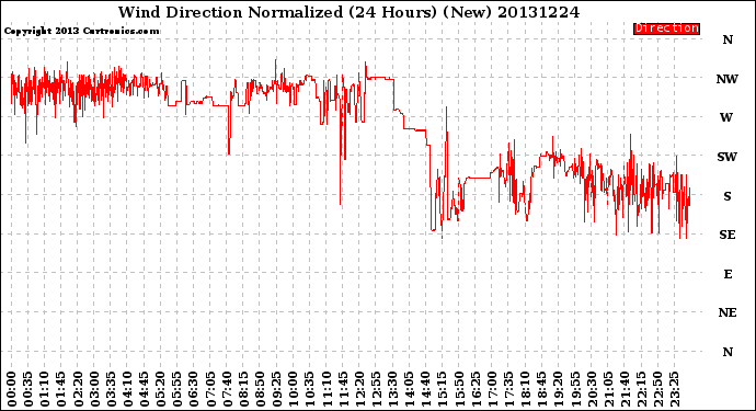 Milwaukee Weather Wind Direction<br>Normalized<br>(24 Hours) (New)