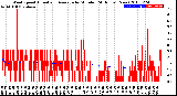 Milwaukee Weather Wind Speed<br>Actual and Average<br>by Minute<br>(24 Hours) (New)