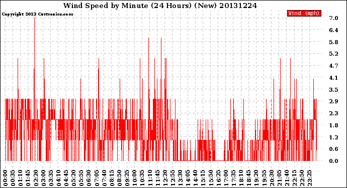 Milwaukee Weather Wind Speed<br>by Minute<br>(24 Hours) (New)