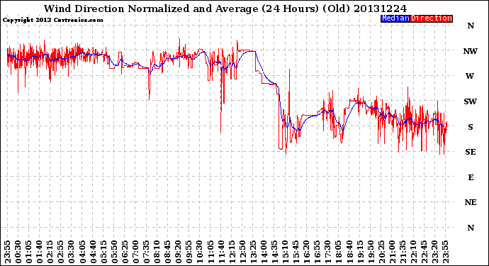 Milwaukee Weather Wind Direction<br>Normalized and Average<br>(24 Hours) (Old)