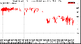 Milwaukee Weather Wind Direction<br>Normalized<br>(24 Hours) (Old)