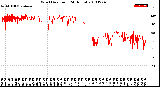 Milwaukee Weather Wind Direction<br>(24 Hours)