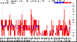 Milwaukee Weather Wind Speed<br>Actual and Median<br>by Minute<br>(24 Hours) (Old)