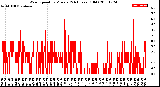 Milwaukee Weather Wind Speed<br>by Minute<br>(24 Hours) (Old)