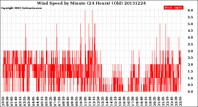 Milwaukee Weather Wind Speed<br>by Minute<br>(24 Hours) (Old)