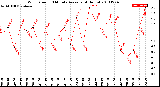 Milwaukee Weather Wind Speed<br>10 Minute Average<br>(4 Hours)