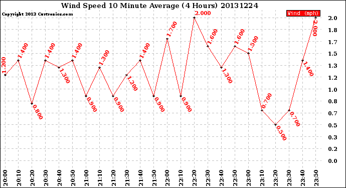 Milwaukee Weather Wind Speed<br>10 Minute Average<br>(4 Hours)