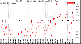 Milwaukee Weather Wind Speed<br>by Minute mph<br>(1 Hour)