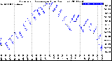 Milwaukee Weather Barometric Pressure<br>per Hour<br>(24 Hours)