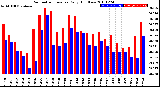 Milwaukee Weather Barometric Pressure<br>Daily High/Low