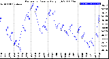 Milwaukee Weather Barometric Pressure<br>Daily High