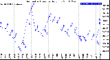 Milwaukee Weather Barometric Pressure<br>Daily Low