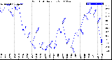 Milwaukee Weather Wind Chill<br>Daily Low