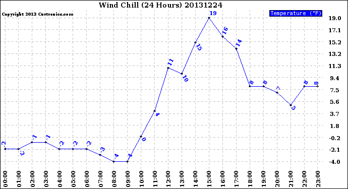 Milwaukee Weather Wind Chill<br>(24 Hours)