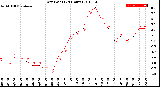 Milwaukee Weather Dew Point<br>(24 Hours)