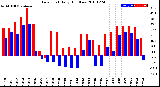 Milwaukee Weather Dew Point<br>Daily High/Low