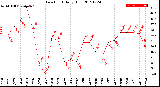 Milwaukee Weather Dew Point<br>Daily High