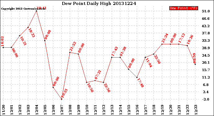 Milwaukee Weather Dew Point<br>Daily High