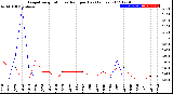 Milwaukee Weather Evapotranspiration<br>vs Rain per Day<br>(Inches)