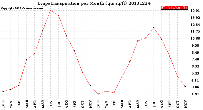 Milwaukee Weather Evapotranspiration<br>per Month (qts sq/ft)