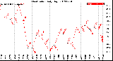 Milwaukee Weather Heat Index<br>Daily High