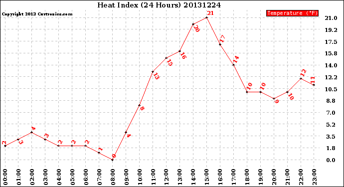 Milwaukee Weather Heat Index<br>(24 Hours)