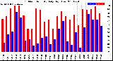 Milwaukee Weather Outdoor Humidity<br>Daily High/Low