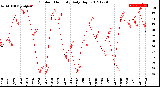 Milwaukee Weather Outdoor Humidity<br>Daily High