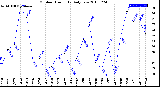 Milwaukee Weather Outdoor Humidity<br>Daily Low