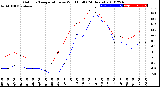 Milwaukee Weather Outdoor Temperature<br>vs Wind Chill<br>(24 Hours)