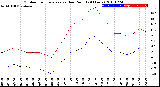 Milwaukee Weather Outdoor Temperature<br>vs Dew Point<br>(24 Hours)