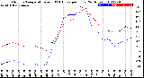 Milwaukee Weather Outdoor Temperature<br>vs THSW Index<br>per Hour<br>(24 Hours)