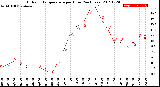 Milwaukee Weather Outdoor Temperature<br>per Hour<br>(24 Hours)