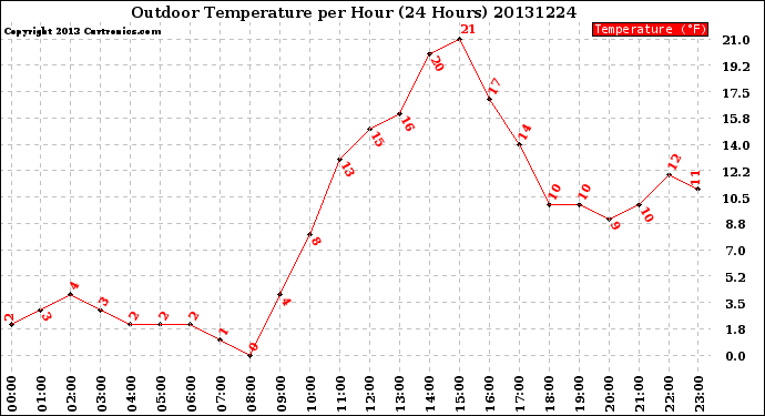 Milwaukee Weather Outdoor Temperature<br>per Hour<br>(24 Hours)