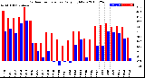 Milwaukee Weather Outdoor Temperature<br>Daily High/Low