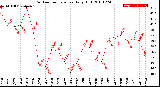 Milwaukee Weather Outdoor Temperature<br>Daily High